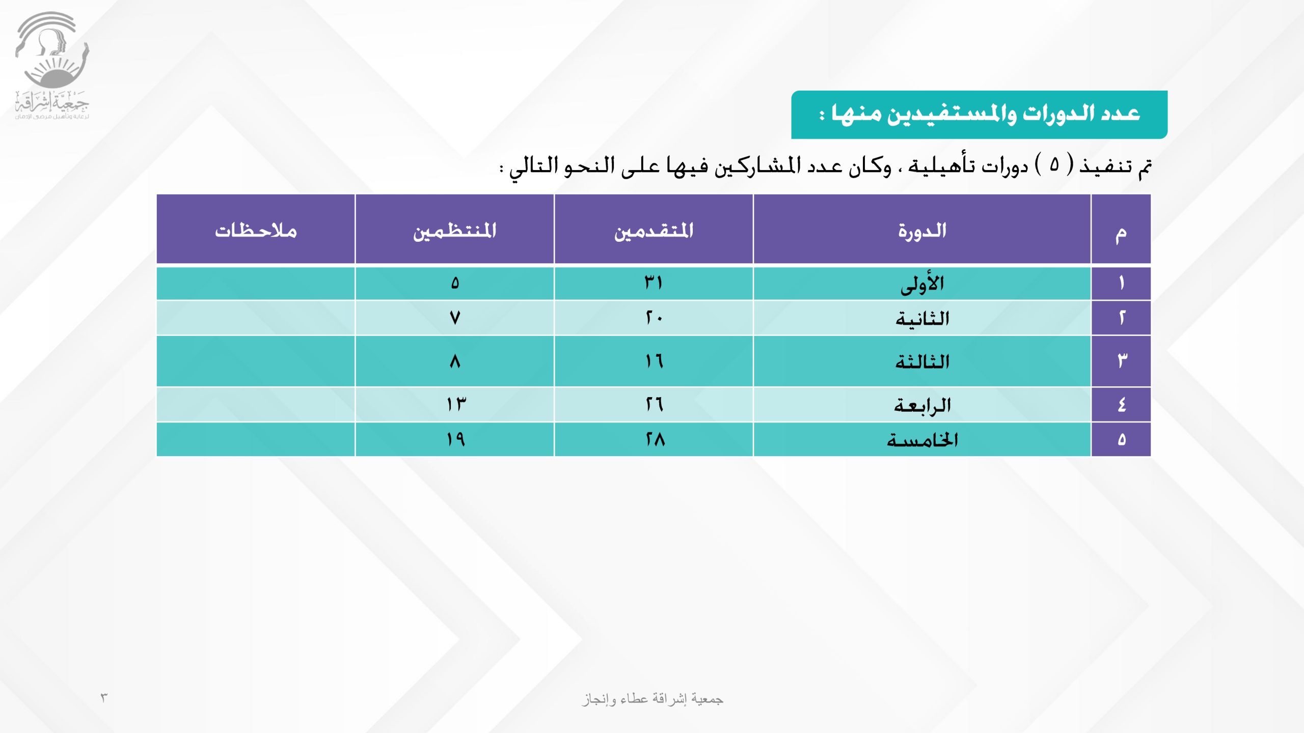 إنجازات الجمعية (عطاء وإنجاز)_pages-to-jpg-0003