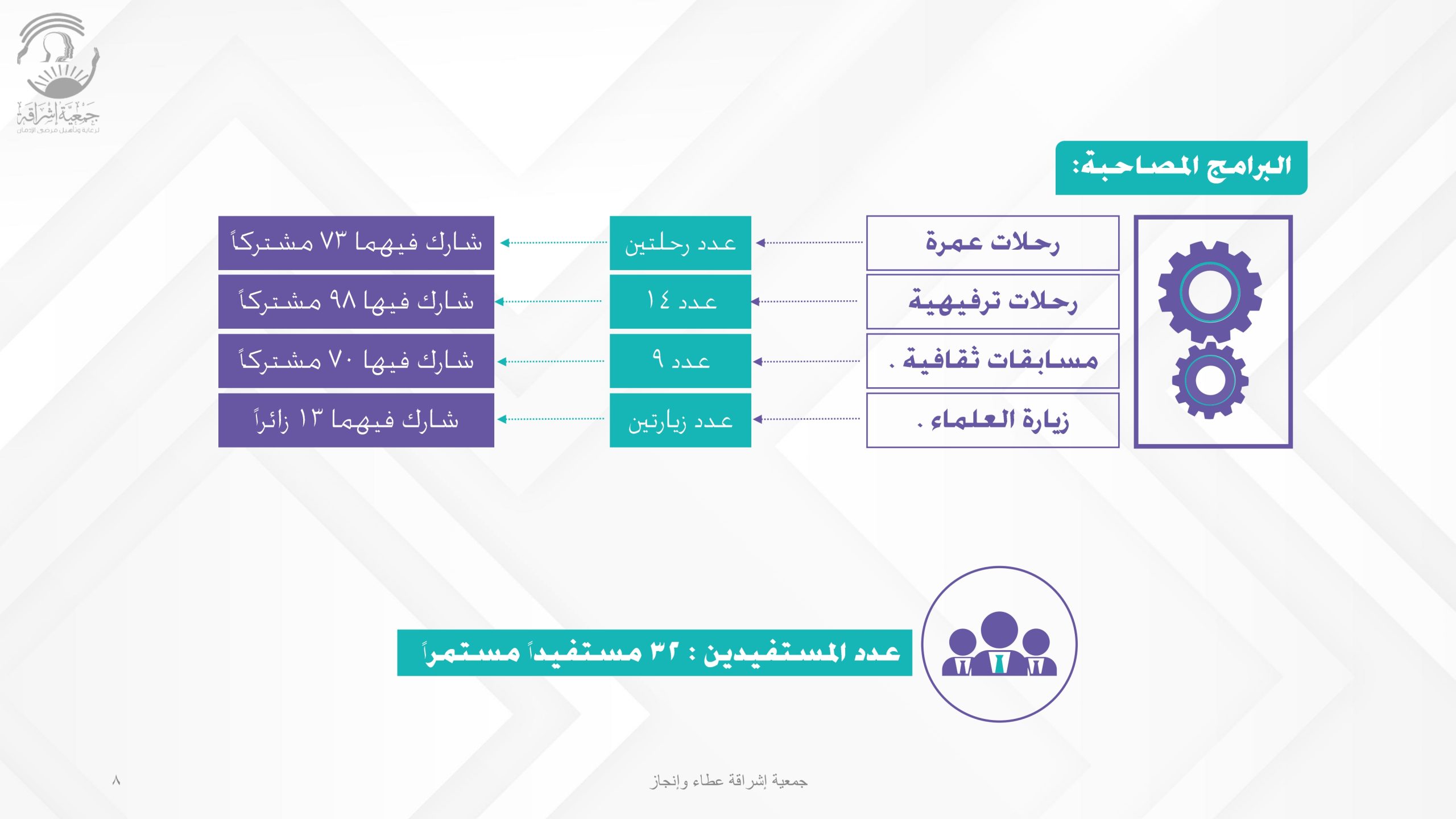 إنجازات الجمعية (عطاء وإنجاز)_pages-to-jpg-0008