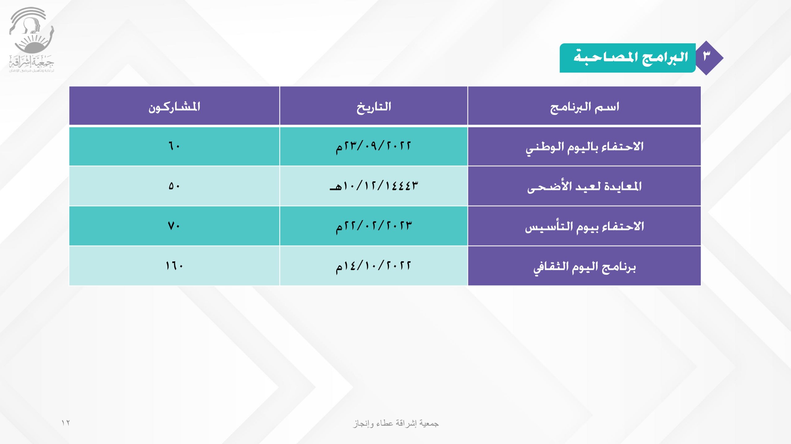 إنجازات الجمعية (عطاء وإنجاز)_pages-to-jpg-0012