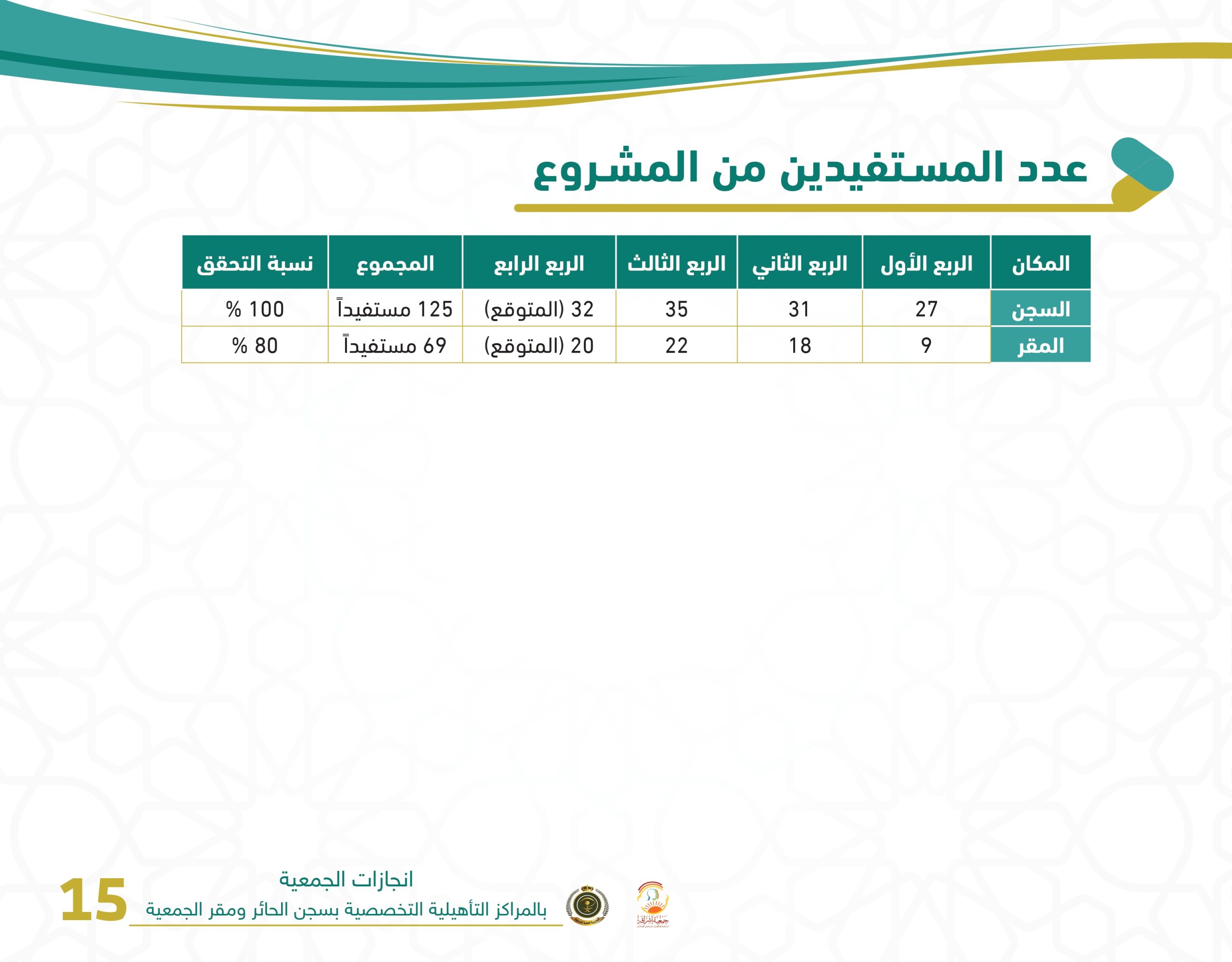 انجازات الجمعية بمراكز التأهيل بعد التعديل(مزن الخيرية)_page-0015